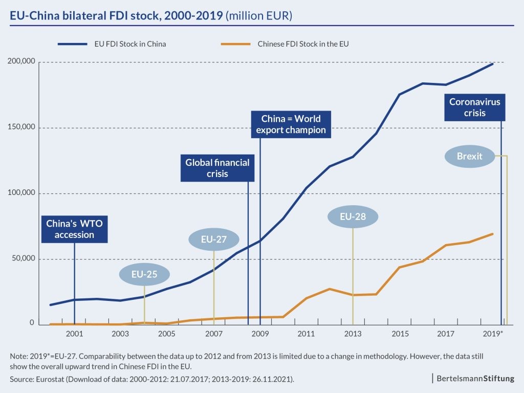 CHART: EU-CHINA FDI stock