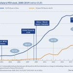 EU-CHINA FDI stock