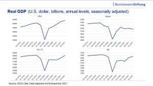 graph Real GDP of countries