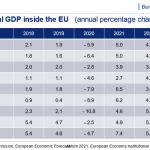 graph: change of GDP inside the EU