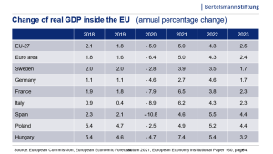 graph: change of GDP inside the EU