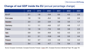 chart: change of real GDP outside the EU