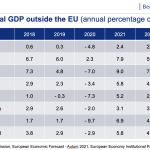 chart: change of real GDP inside the EU