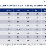 chart: change of real GDP outside the EU