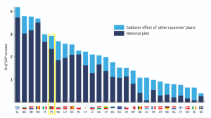 Graph Estimated effects of NextGenerationEU on the EU’s real GDP