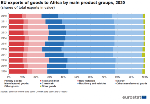 Graph: EU exports of goods to Africa
