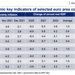 Graph: Macroeconomic key indicators of selected euro area countries