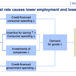 Graph: Rising interest rate causes lower employment and lower GDP Graph: Rising interest rate causes lower employment and lower GDP