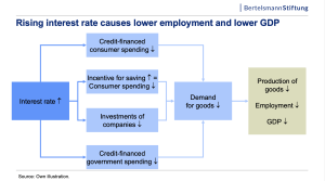 Graph: Rising interest rate causes lower employment and lower GDP