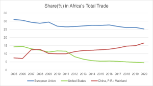 Graph: Share Africa's Total Trade
