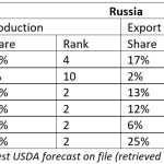 Graph: Forecast USDA Russia