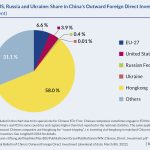 Graph: EU, US, Russia, Ukraine Share in China's outward FDI Graph: EU, US, Russia, Ukraine Share in China’s outward FDI