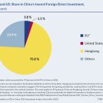 EU, US Share in Chinas inward FDI