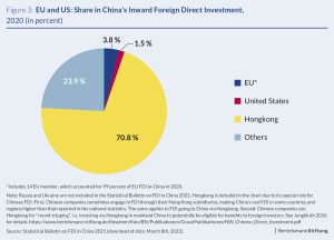 EU, US Share in Chinas inward FDI