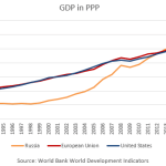 graph: GDP in PP