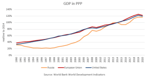graph: GDP in PP