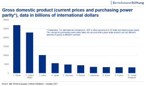 Graph: gross domestic product