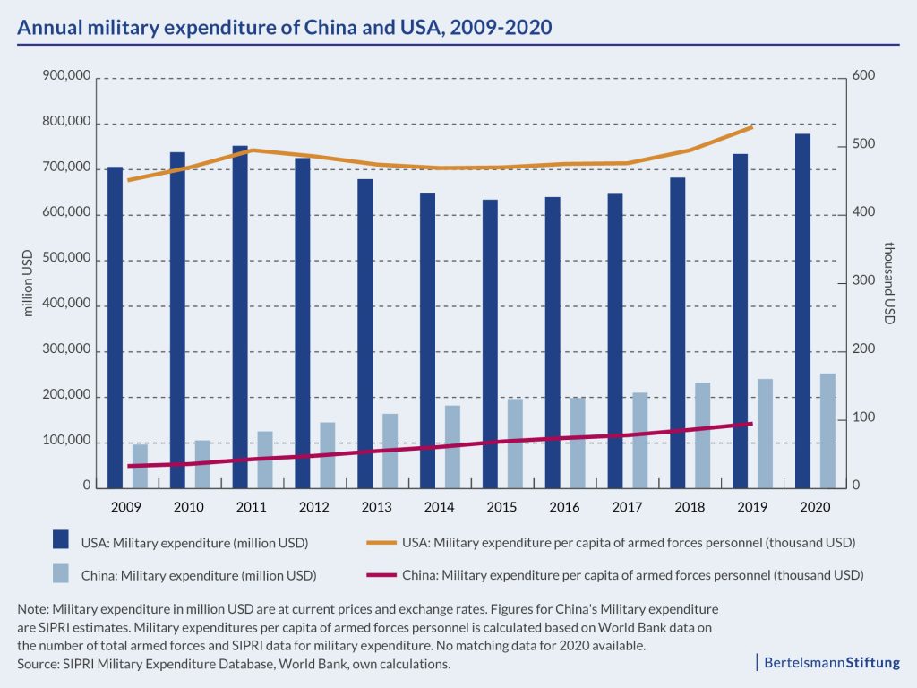 Ukraine China chart: annual military expenditure China and USA 