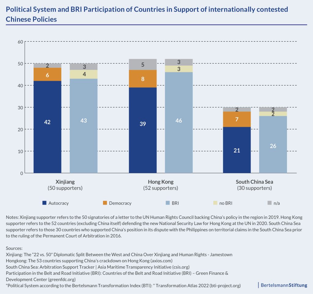 Ukraine China chart: political system and bri participation