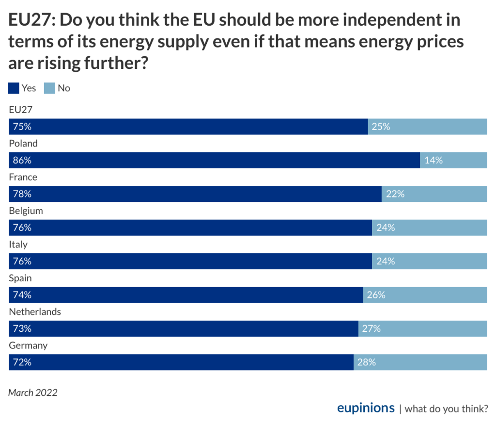 chart: Do you think the EU should be more independent in terms of its energy supply even if that means energy prices are rising further?