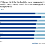 chart: Do you think the EU should be more independent in terms of its energy supply even if that means energy prices are rising further? chart: Do you think the EU should be more independent in terms of its energy supply even if that means energy prices are rising further?