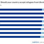 chart: should your country accept refugees from Ukraine? chart: should your country accept refugees from Ukraine?