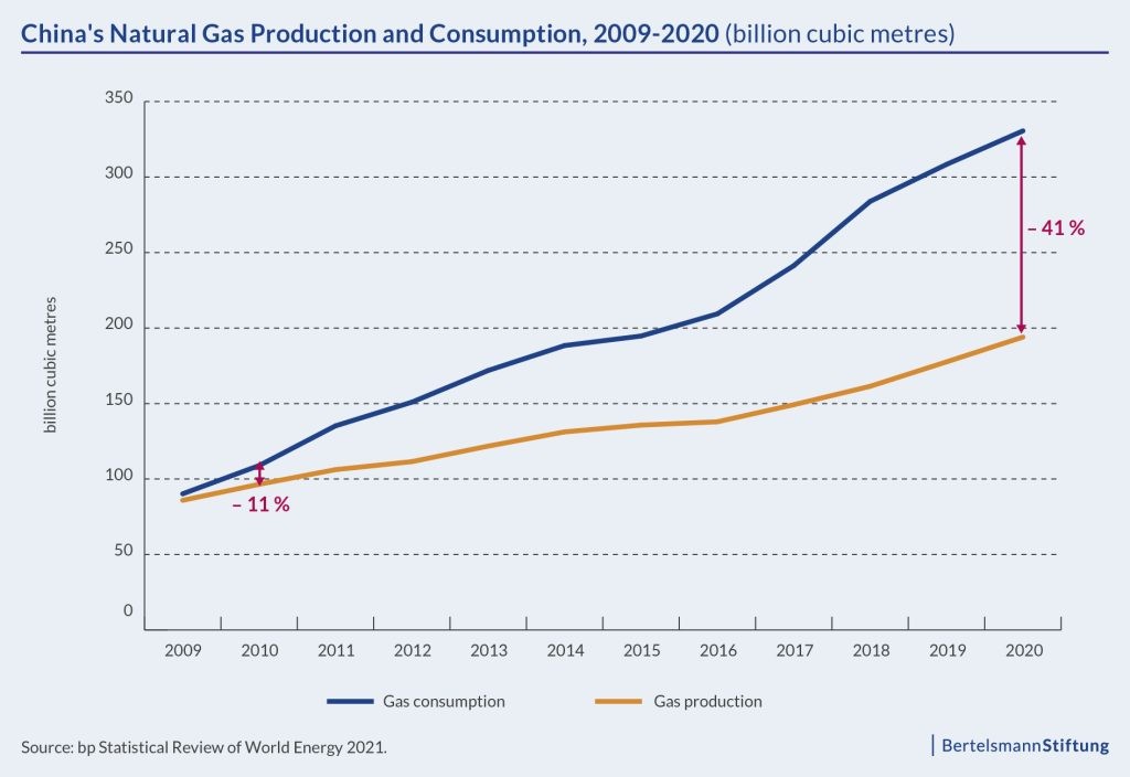 China Ukraine graph: China's natural Gas Production