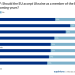 Should the EU accept Ukraine as a member of the EU in the coming years?