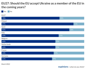 Should the EU accept Ukraine as a member of the EU in the coming years?