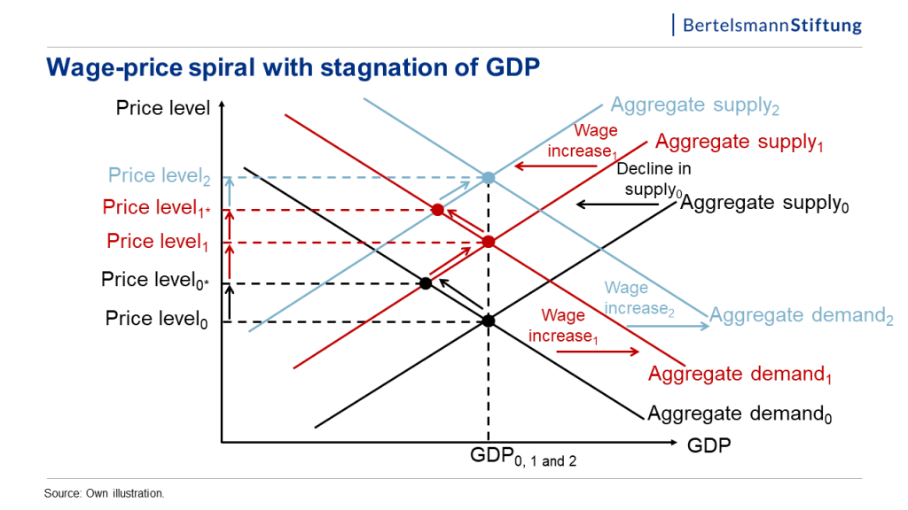 graph: wage-price spiral