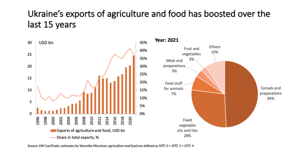 Graph: Ukraine exports