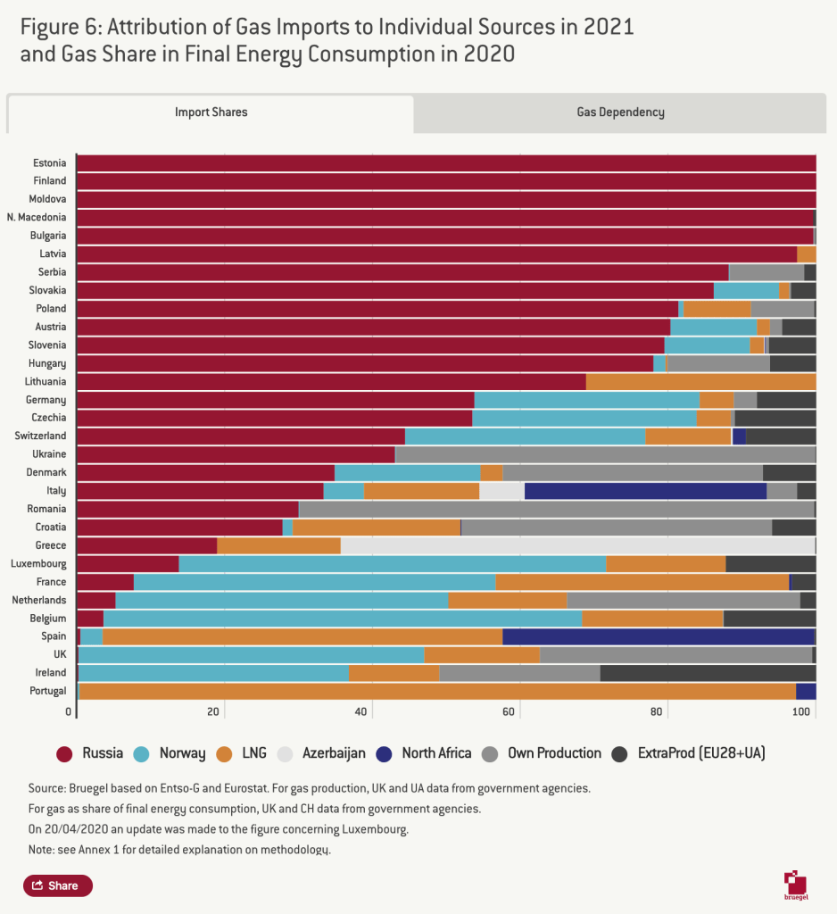 graph: gas imports graph: gas imports