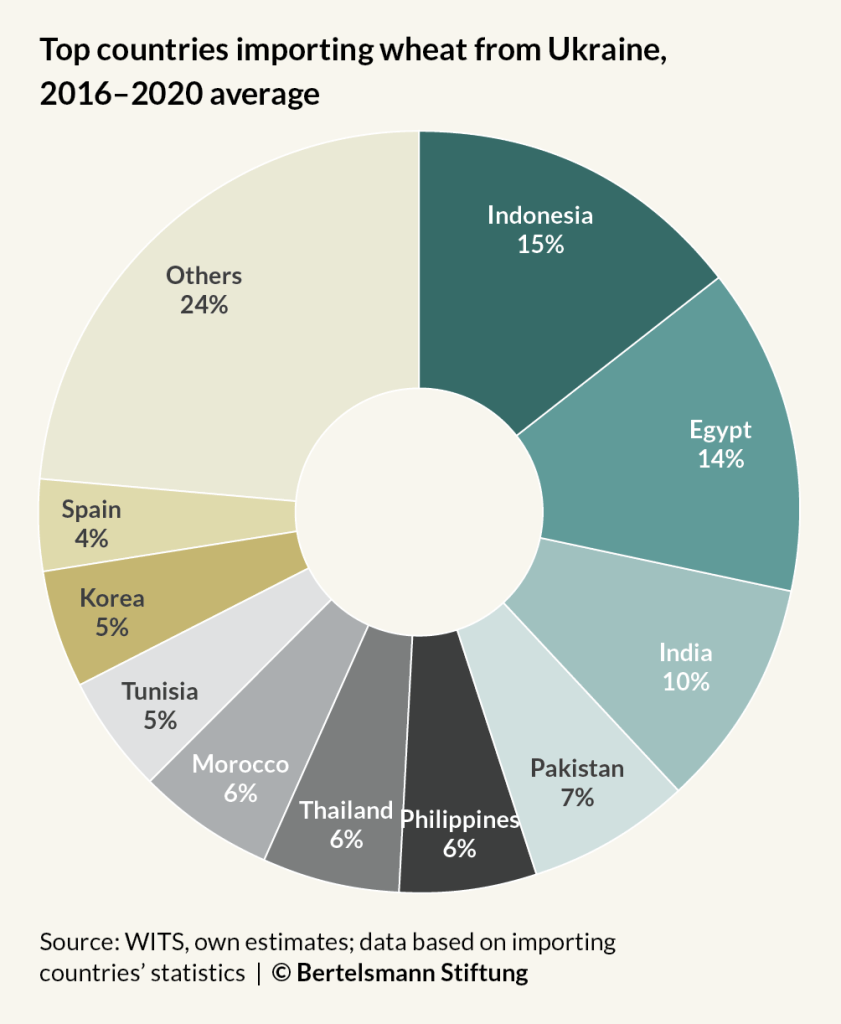 graph: top countries importing wheat from Ukraine