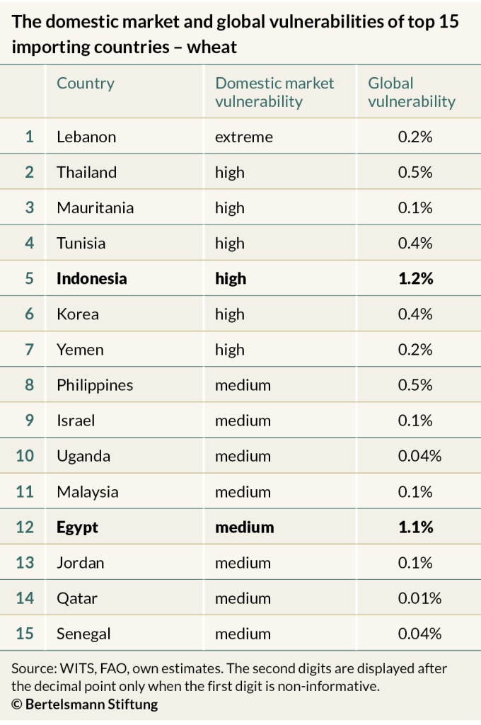 table: domestic market and global vulnerabilities of top 15 importing countries - wheat