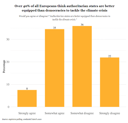graph: authoritarian states