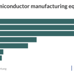graph: semiconductor manufacturing equipment