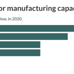 graph: global semiconductor manufacturing capacity by location