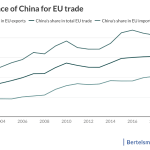 graph: china eu trade graph: china eu trade