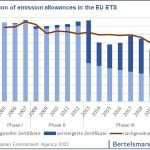 chart: allocation of emission allowances in the EU ETS chart: allocation of emission allowances in the EU ETS