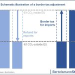 chart: schematic illustration of a border tax adjustment