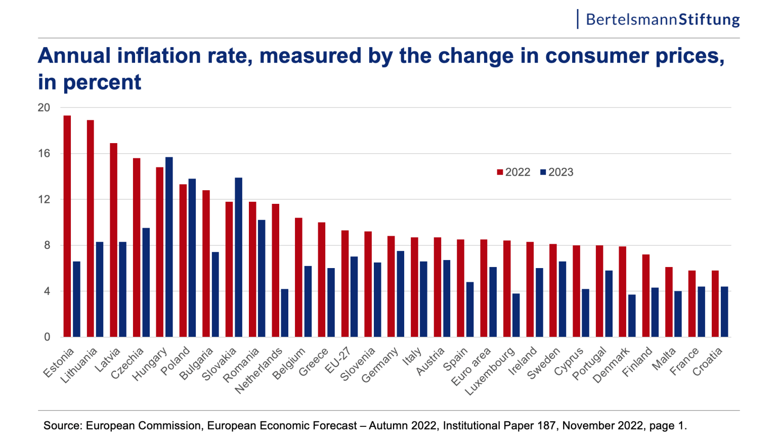 annual inflation rate - BSt Europe