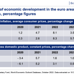 chart comparison of economic development in the euro area