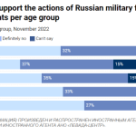 chart: Do you personally support the actions of Russian military forces in Ukraine? chart: Do you personally support the actions of Russian military forces in Ukraine?
