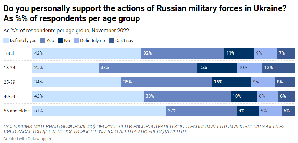 chart: Do you personally support the actions of Russian military forces in Ukraine? chart: Do you personally support the actions of Russian military forces in Ukraine?