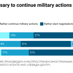 Chart: Do you think it is necessary to continue military actions or proceed to negotiations? Chart: Do you think it is necessary to continue military actions or proceed to negotiations?