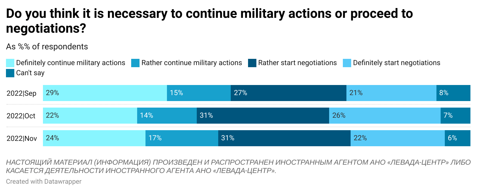 Chart: Do you think it is necessary to continue military actions or proceed to negotiations? Chart: Do you think it is necessary to continue military actions or proceed to negotiations?