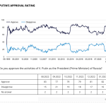 chart: Putin’s approval rating