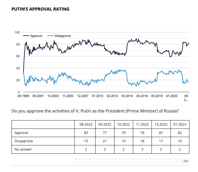 chart: Putin's approval rating chart: Putin's approval rating