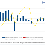 chart: Russia Real GDP growth & oil/commodity price developments