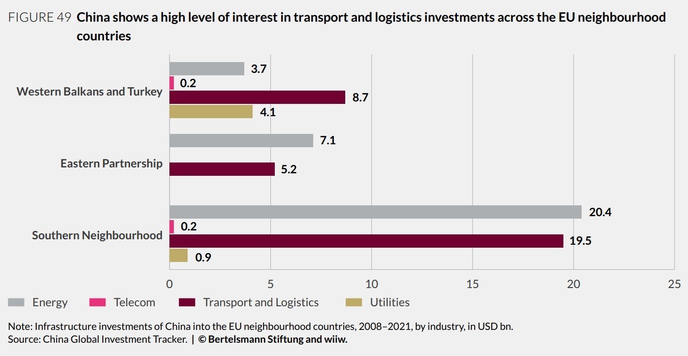 chart: China-shows-a-high-level-of-interest-in-transport-and-logistics-investments-across-the-EU-neighbourhood-countries chart: China-shows-a-high-level-of-interest-in-transport-and-logistics-investments-across-the-EU-neighbourhood-countries